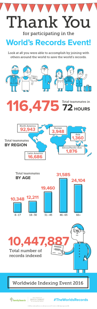 Did you participate in the Worldwide Indexing Event? The anticipated goal was far surpassed! They hoped to have 70,000 participants, but had over 100,000!